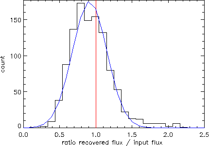 \includegraphics[width=0.85\textwidth]{Chap4/analyse_sim_ELAIS_N10200mJy.eps}