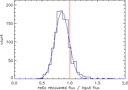 \includegraphics[width=0.85\textwidth]{Chap4/analyse_sim_ELAIS_N10500mJy.eps}