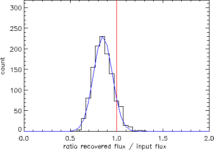 \includegraphics[width=0.85\textwidth]{Chap4/analyse_sim_ELAIS_N11000mJy.eps}